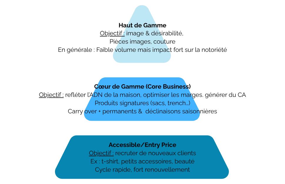 Pyramide de l'offre produit et prix