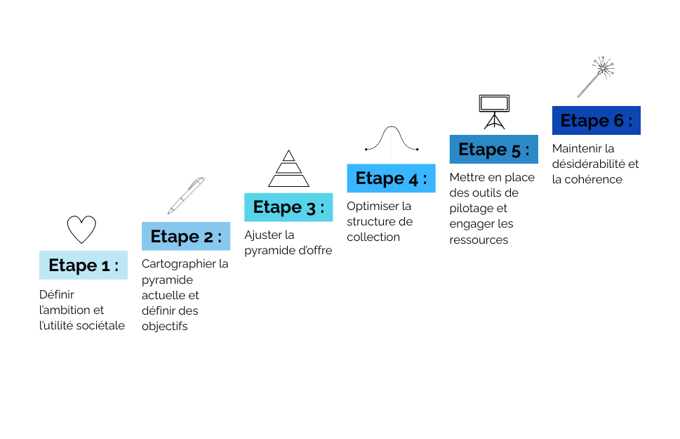 6 étapes