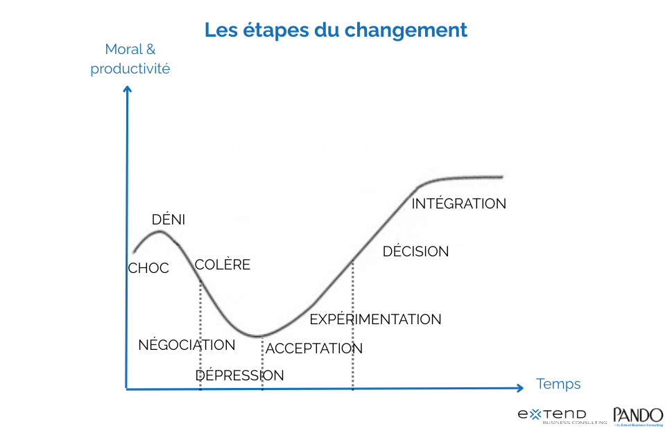 courbe du changement de Kübler-Ross