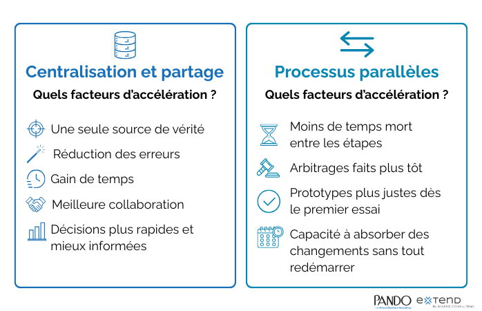 Les facteurs d'accélération